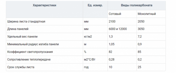 Какой поликарбонат лучше использовать для навеса?