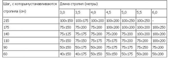 Стропильная система